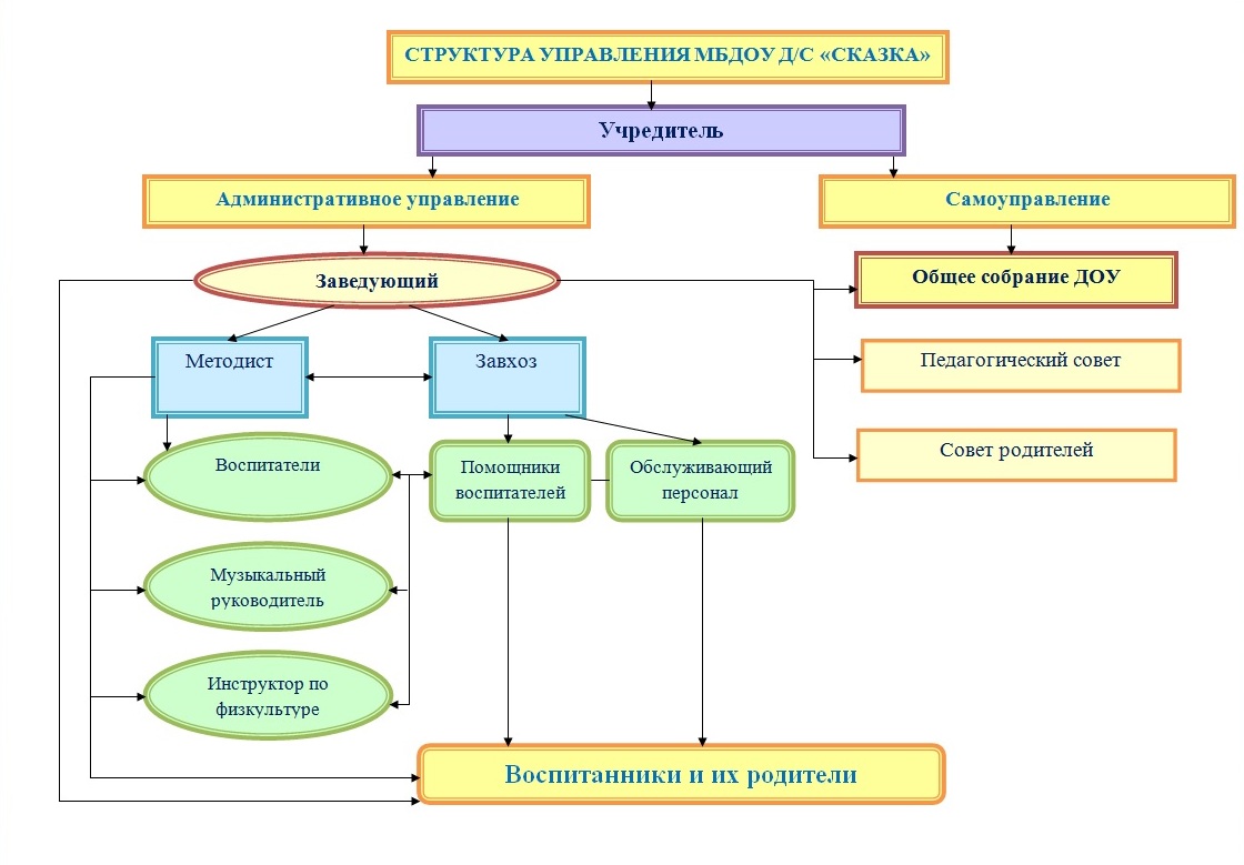 Структура управления МБДОУ д/с 